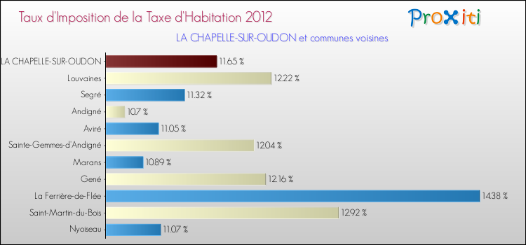 Taux d'imposition de la taxe d'habitation 2012 pour LA CHAPELLE-SUR-OUDON et les communes proches Comparaison des taux d'imposition de la taxe d'habitation 2012 pour LA CHAPELLE-SUR-OUDON et les communes voisines