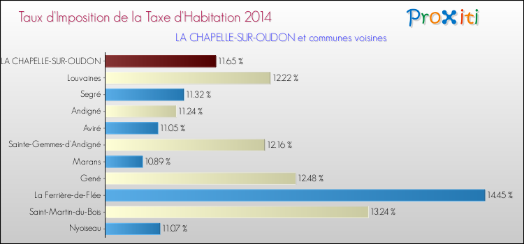 Taux d'imposition de la taxe d'habitation 2014 pour LA CHAPELLE-SUR-OUDON et les communes proches Comparaison des taux d'imposition de la taxe d'habitation 2014 pour LA CHAPELLE-SUR-OUDON et les communes voisines