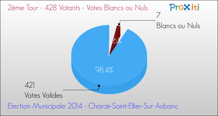 Votes blancs ou nuls au 2ème Tour des Elections Municipales 2014 de la commune de Charcé-Saint-Ellier-Sur-Aubanc Elections Municipales 2014 - Votes blancs ou nuls au 2ème Tour pour la commune de Charcé-Saint-Ellier-Sur-Aubanc