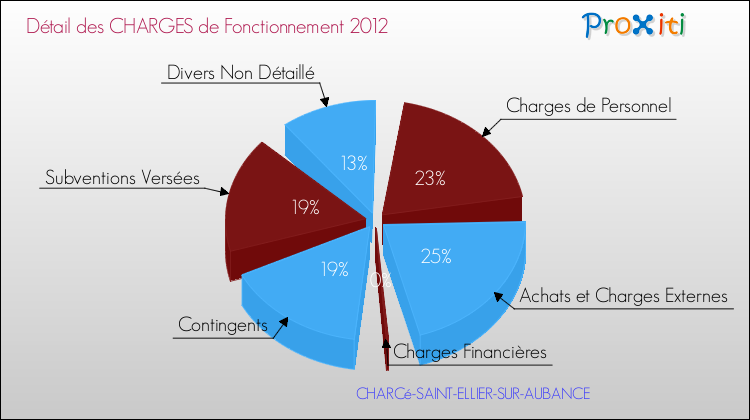 Décomposition des Charges de Fonctionnement 2012 de la commune de CHARCé-SAINT-ELLIER-SUR-AUBANCE Charges de Fonctionnement 2012 pour la commune de CHARCé-SAINT-ELLIER-SUR-AUBANCE