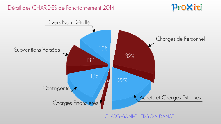 Décomposition des Charges de Fonctionnement 2014 de la commune de CHARCé-SAINT-ELLIER-SUR-AUBANCE Charges de Fonctionnement 2014 pour la commune de CHARCé-SAINT-ELLIER-SUR-AUBANCE