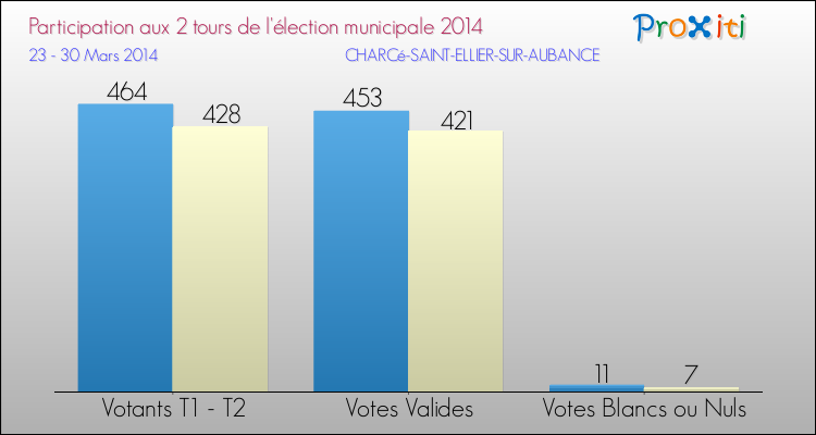Participation comparée des 2 tours des Elections Municipales 2014 de la commune de CHARCé-SAINT-ELLIER-SUR-AUBANCE Elections Municipales 2014 - Participation comparée des 2 tours pour la commune de CHARCé-SAINT-ELLIER-SUR-AUBANCE