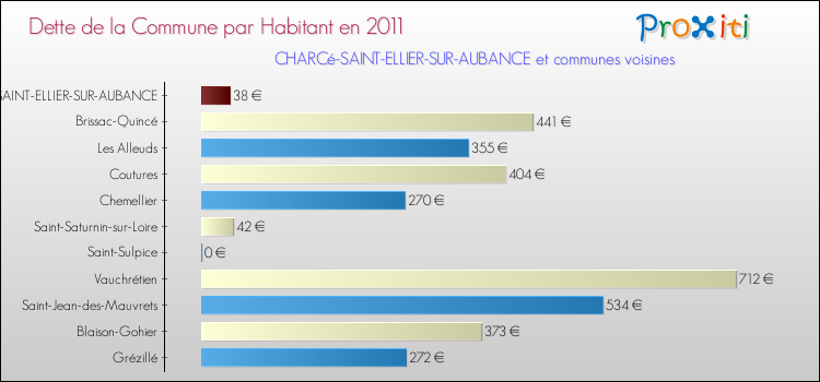 Dette par habitant de la commune en 2011 pour CHARCé-SAINT-ELLIER-SUR-AUBANCE et les communes proches Comparaison de la dette par habitant de la commune en 2011 pour CHARCé-SAINT-ELLIER-SUR-AUBANCE et les communes voisines
