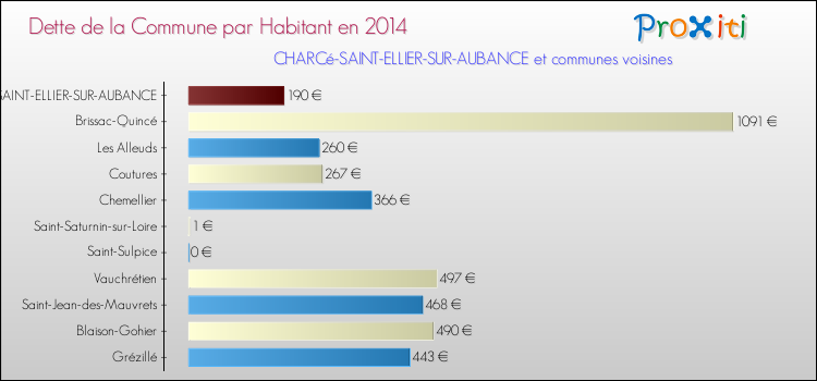 Dette par habitant de la commune en 2014 pour CHARCé-SAINT-ELLIER-SUR-AUBANCE et les communes proches Comparaison de la dette par habitant de la commune en 2014 pour CHARCé-SAINT-ELLIER-SUR-AUBANCE et les communes voisines