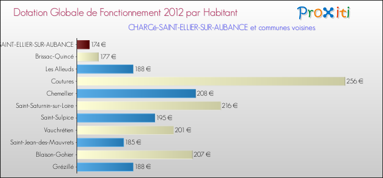 Montant des dotations globales de fonctionnement DGF par Habitant pour CHARCé-SAINT-ELLIER-SUR-AUBANCE et les communes proches Comparaison des des dotations globales de fonctionnement DGF par habitant pour CHARCé-SAINT-ELLIER-SUR-AUBANCE et les communes voisines
