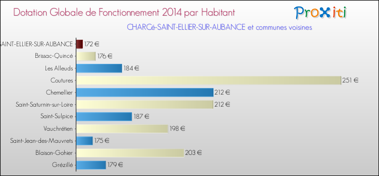 Montant des dotations globales de fonctionnement DGF par Habitant pour CHARCé-SAINT-ELLIER-SUR-AUBANCE et les communes proches en 2014. Comparaison des des dotations globales de fonctionnement DGF par habitant pour CHARCé-SAINT-ELLIER-SUR-AUBANCE et les communes voisines en 2014.
