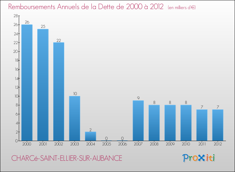Evolution de l'annuité de la dette pour la commune de CHARCé-SAINT-ELLIER-SUR-AUBANCE de 2000 à 2012 Annuités de la dette pour CHARCé-SAINT-ELLIER-SUR-AUBANCE de 2000 à 2012