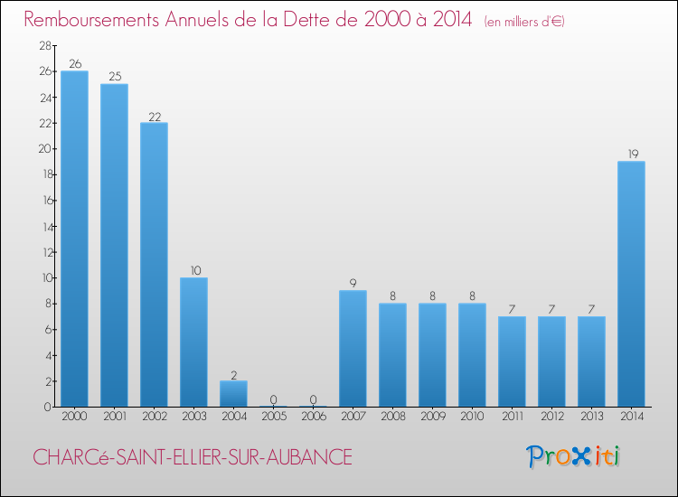Evolution de l'annuité de la dette pour la commune de CHARCé-SAINT-ELLIER-SUR-AUBANCE de 2000 à 2014 Annuités de la dette pour CHARCé-SAINT-ELLIER-SUR-AUBANCE de 2000 à 2014