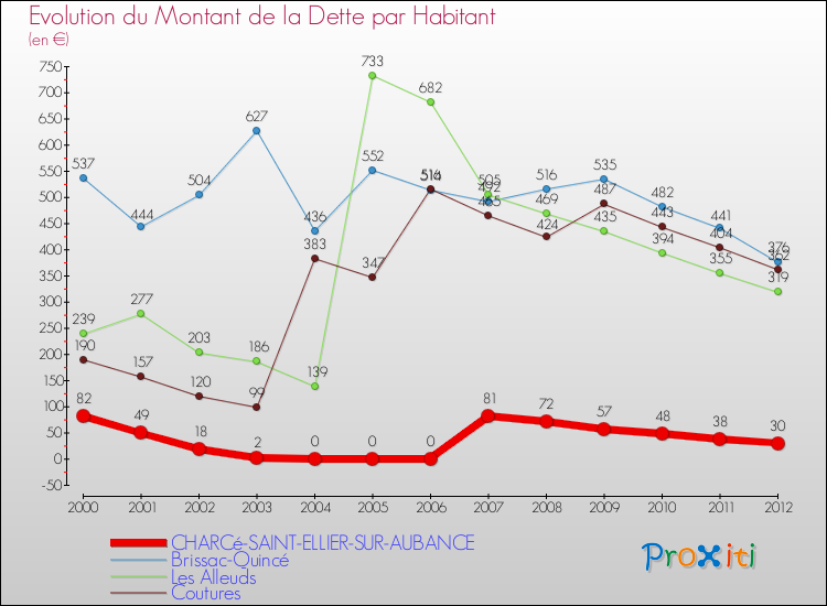 Evolution de la dette par habitant pour la commune de CHARCé-SAINT-ELLIER-SUR-AUBANCE et les communes proches de 2000 à 2012 Comparaison de la dette par habitant pour CHARCé-SAINT-ELLIER-SUR-AUBANCE et les communes voisines de 2000 à 2012