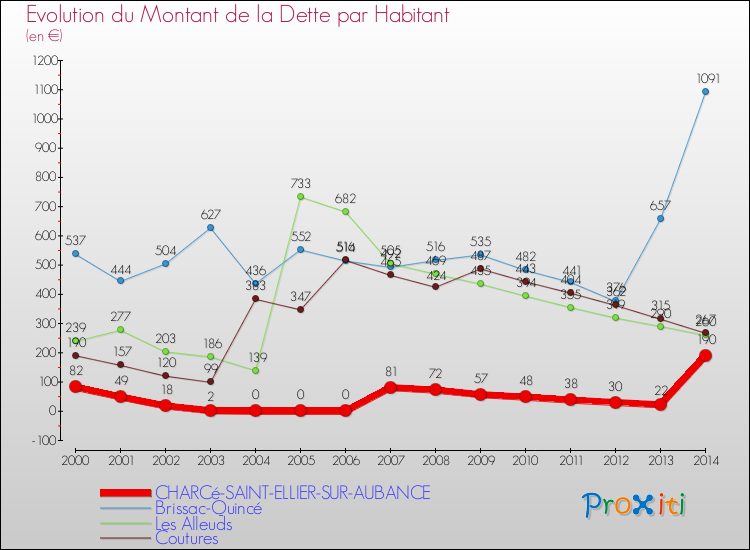 Evolution de la dette par habitant pour la commune de CHARCé-SAINT-ELLIER-SUR-AUBANCE et les communes proches de 2000 à 2014 Comparaison de la dette par habitant pour CHARCé-SAINT-ELLIER-SUR-AUBANCE et les communes voisines de 2000 à 2014