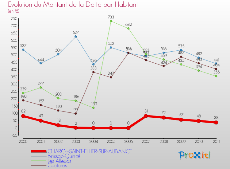 Evolution de la dette par habitant pour la commune de CHARCé-SAINT-ELLIER-SUR-AUBANCE et les communes proches Comparaison de la dette par habitant pour CHARCé-SAINT-ELLIER-SUR-AUBANCE et les communes voisines