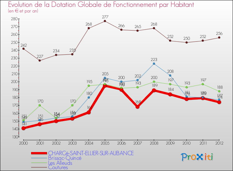 Evolution et montant de la dotation globale de fonctionnement par Habitant pour CHARCé-SAINT-ELLIER-SUR-AUBANCE et les communes proches Comparaison des dotations globales de fonctionnement par habitant pour CHARCé-SAINT-ELLIER-SUR-AUBANCE et les communes voisines