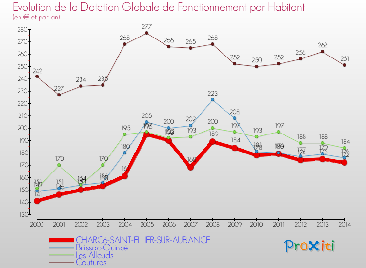 Evolution et montant de la dotation globale de fonctionnement par Habitant pour CHARCé-SAINT-ELLIER-SUR-AUBANCE et les communes proches de 2000 à 2014. Comparaison des dotations globales de fonctionnement par habitant pour CHARCé-SAINT-ELLIER-SUR-AUBANCE et les communes voisines de 2000 à 2014.