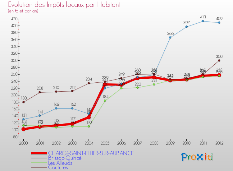 Evolution et montant des impôts locaux par Habitant pour CHARCé-SAINT-ELLIER-SUR-AUBANCE et les communes proches Comparaison des impôts locaux par habitant pour CHARCé-SAINT-ELLIER-SUR-AUBANCE et les communes voisines