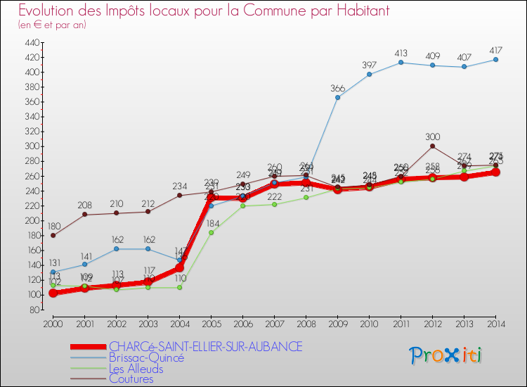 Evolution et montant des impôts locaux par Habitant pour CHARCé-SAINT-ELLIER-SUR-AUBANCE et les communes proches de 2000 à 2014 Comparaison des impôts locaux par habitant pour CHARCé-SAINT-ELLIER-SUR-AUBANCE et les communes voisines de 2000 à 2014