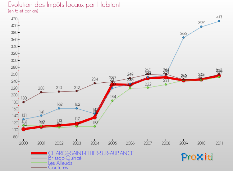 Evolution et montant des impôts locaux par Habitant pour CHARCé-SAINT-ELLIER-SUR-AUBANCE et les communes proches Comparaison des impôts locaux par habitant pour CHARCé-SAINT-ELLIER-SUR-AUBANCE et les communes voisines