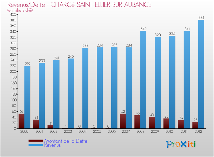 Evolution comparée de la dette et des revenus pour la commune de CHARCé-SAINT-ELLIER-SUR-AUBANCE de 2000 à 2012 Comparaison de la dette et des revenus pour CHARCé-SAINT-ELLIER-SUR-AUBANCE de 2000 à 2012
