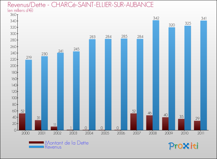 Evolution comparée de la dette et des revenus pour la commune de CHARCé-SAINT-ELLIER-SUR-AUBANCE de 2000 à 2011 Comparaison de la dette et des revenus pour CHARCé-SAINT-ELLIER-SUR-AUBANCE de 2000 à 2011