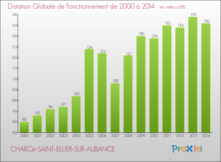 Evolution du montant de la Dotation Globale de Fonctionnement pour la commune de CHARCé-SAINT-ELLIER-SUR-AUBANCE de 2000 à 2014 Evolution du montant de la Dotation Globale de Fonctionnement pour CHARCé-SAINT-ELLIER-SUR-AUBANCE de 2000 à 2014