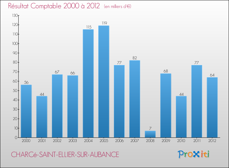 Evolution du résultat comptable pour la commune de CHARCé-SAINT-ELLIER-SUR-AUBANCE de 2000 à 2012 Evolution du résultat comptable pour CHARCé-SAINT-ELLIER-SUR-AUBANCE de 2000 à 2012