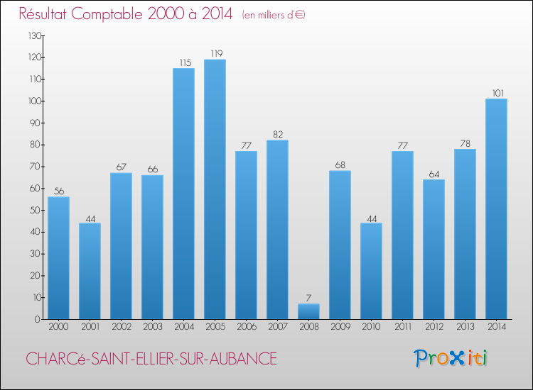 Evolution du résultat comptable pour la commune de CHARCé-SAINT-ELLIER-SUR-AUBANCE de 2000 à 2014 Evolution du résultat comptable pour CHARCé-SAINT-ELLIER-SUR-AUBANCE de 2000 à 2014