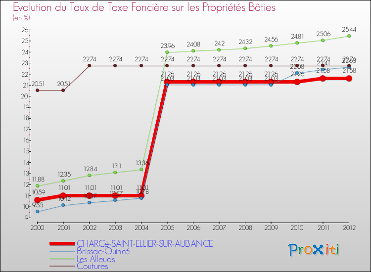 Evolution du taux de la taxe foncière sur le bati pour CHARCé-SAINT-ELLIER-SUR-AUBANCE et les communes proches de 2000 à 2012 Comparaison des taux de taxe foncière sur le bati pour CHARCé-SAINT-ELLIER-SUR-AUBANCE et les communes voisines de 2000 à 2012