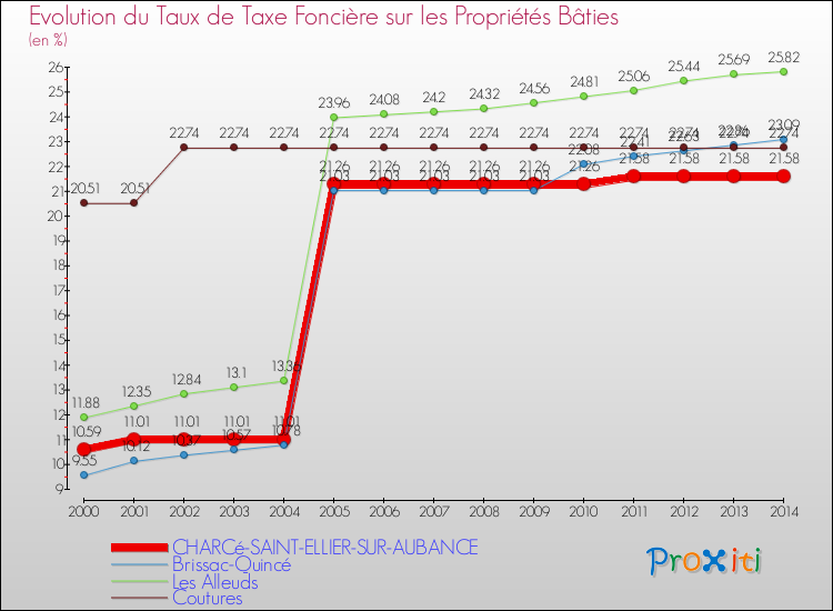 Evolution du taux de la taxe foncière sur le bati pour CHARCé-SAINT-ELLIER-SUR-AUBANCE et les communes proches de 2000 à 2014 Comparaison des taux de taxe foncière sur le bati pour CHARCé-SAINT-ELLIER-SUR-AUBANCE et les communes voisines de 2000 à 2014
