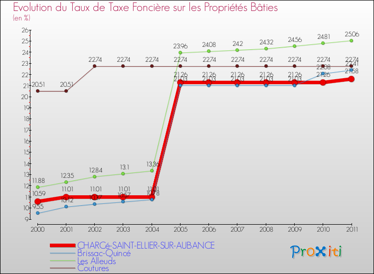 Evolution du taux de la taxe foncière sur le bati pour CHARCé-SAINT-ELLIER-SUR-AUBANCE et les communes proches Comparaison des taux de taxe foncière sur le bati pour CHARCé-SAINT-ELLIER-SUR-AUBANCE et les communes voisines