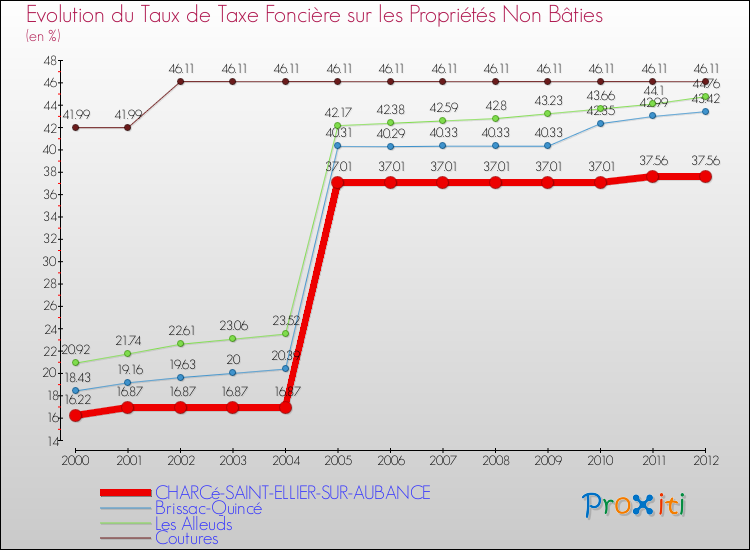 Evolution du taux de la taxe foncière sur les immeubles et terrains non batis pour CHARCé-SAINT-ELLIER-SUR-AUBANCE et les communes proches de 2000 à 2012 Comparaison des taux de la taxe foncière sur les immeubles et terrains non batis pour CHARCé-SAINT-ELLIER-SUR-AUBANCE et les communes voisines de 2000 à 2012