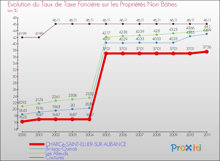 Evolution du taux de la taxe foncière sur les immeubles et terrains non batis pour CHARCé-SAINT-ELLIER-SUR-AUBANCE et les communes proches Comparaison des taux de la taxe foncière sur les immeubles et terrains non batis pour CHARCé-SAINT-ELLIER-SUR-AUBANCE et les communes voisines