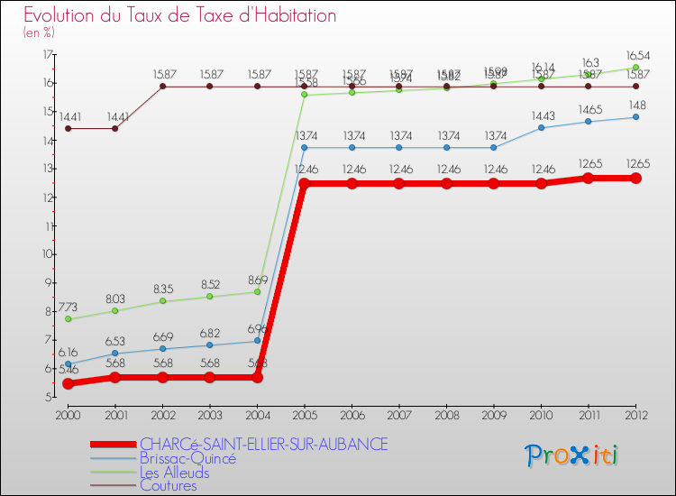 Evolution du taux de la taxe d'habitation pour CHARCé-SAINT-ELLIER-SUR-AUBANCE et les communes proches Comparaison des taux de la taxe d'habitation pour CHARCé-SAINT-ELLIER-SUR-AUBANCE et les communes voisines