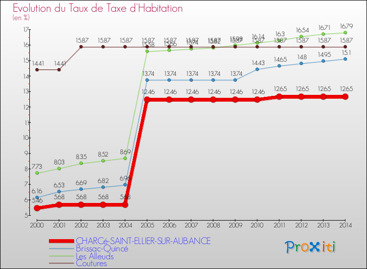 Evolution du taux de la taxe d'habitation pour CHARCé-SAINT-ELLIER-SUR-AUBANCE et les communes proches de 2000 à 2014 Comparaison des taux de la taxe d'habitation pour CHARCé-SAINT-ELLIER-SUR-AUBANCE et les communes voisines de 2000 à 2014