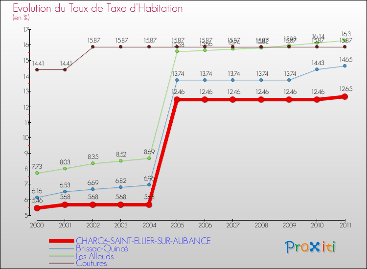 Evolution du taux de la taxe d'habitation pour CHARCé-SAINT-ELLIER-SUR-AUBANCE et les communes proches Comparaison des taux de la taxe d'habitation pour CHARCé-SAINT-ELLIER-SUR-AUBANCE et les communes voisines