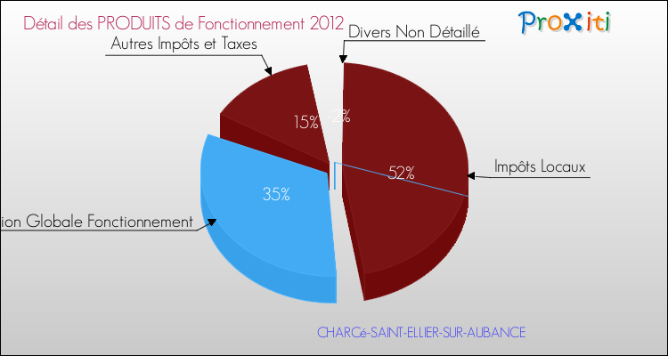 Décomposition du Budget de Fonctionnement 2012 de la commune de CHARCé-SAINT-ELLIER-SUR-AUBANCE Budget de Fonctionnement 2012 pour la commune de CHARCé-SAINT-ELLIER-SUR-AUBANCE