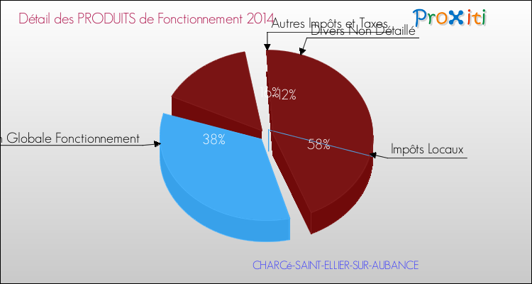 Décomposition du Budget de Fonctionnement 2014 de la commune de CHARCé-SAINT-ELLIER-SUR-AUBANCE Budget de Fonctionnement 2014 pour la commune de CHARCé-SAINT-ELLIER-SUR-AUBANCE