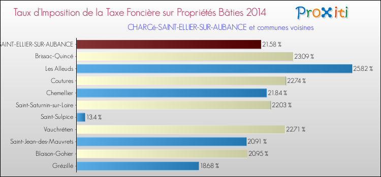 Taux d'imposition de la taxe foncière sur le bati 2014 pour CHARCé-SAINT-ELLIER-SUR-AUBANCE et les communes proches Comparaison des taux d'imposition de la taxe foncière sur le bati 2014 pour CHARCé-SAINT-ELLIER-SUR-AUBANCE et les communes voisines