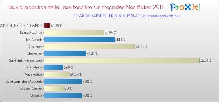 Taux d'imposition de la taxe foncière sur les immeubles et terrains non batis 2011 pour CHARCé-SAINT-ELLIER-SUR-AUBANCE et les communes proches Comparaison des taux d'imposition de la taxe foncière sur les immeubles et terrains non batis 2011 pour CHARCé-SAINT-ELLIER-SUR-AUBANCE et les communes voisines