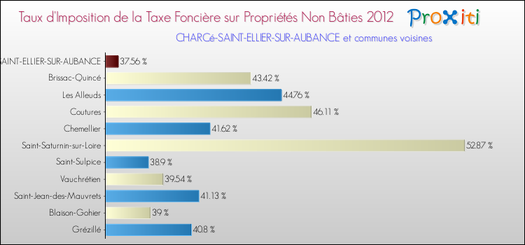 Taux d'imposition de la taxe foncière sur les immeubles et terrains non batis 2012 pour CHARCé-SAINT-ELLIER-SUR-AUBANCE et les communes proches Comparaison des taux d'imposition de la taxe foncière sur les immeubles et terrains non batis 2012 pour CHARCé-SAINT-ELLIER-SUR-AUBANCE et les communes voisines