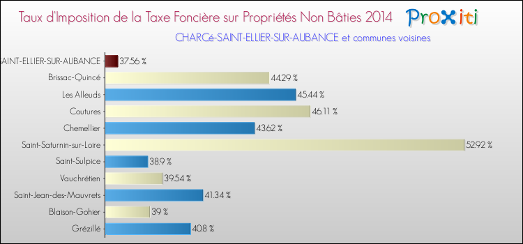 Taux d'imposition de la taxe foncière sur les immeubles et terrains non batis 2014 pour CHARCé-SAINT-ELLIER-SUR-AUBANCE et les communes proches Comparaison des taux d'imposition de la taxe foncière sur les immeubles et terrains non batis 2014 pour CHARCé-SAINT-ELLIER-SUR-AUBANCE et les communes voisines