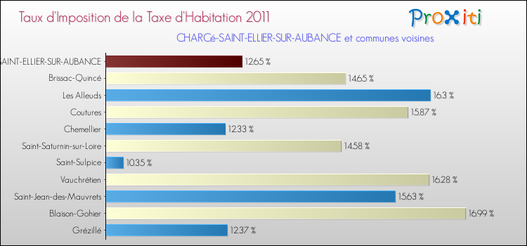 Taux d'imposition de la taxe d'habitation 2011 pour CHARCé-SAINT-ELLIER-SUR-AUBANCE et les communes proches Comparaison des taux d'imposition de la taxe d'habitation 2011 pour CHARCé-SAINT-ELLIER-SUR-AUBANCE et les communes voisines