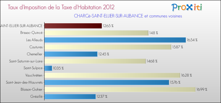 Taux d'imposition de la taxe d'habitation 2012 pour CHARCé-SAINT-ELLIER-SUR-AUBANCE et les communes proches Comparaison des taux d'imposition de la taxe d'habitation 2012 pour CHARCé-SAINT-ELLIER-SUR-AUBANCE et les communes voisines