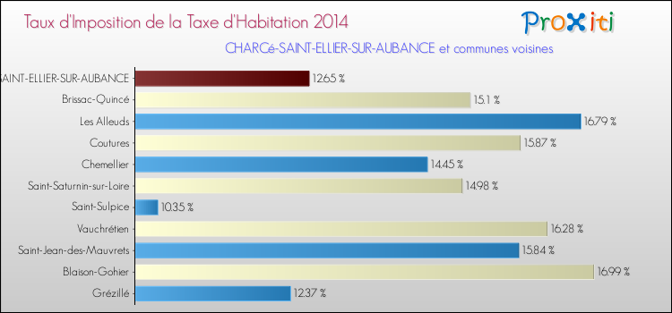 Taux d'imposition de la taxe d'habitation 2014 pour CHARCé-SAINT-ELLIER-SUR-AUBANCE et les communes proches Comparaison des taux d'imposition de la taxe d'habitation 2014 pour CHARCé-SAINT-ELLIER-SUR-AUBANCE et les communes voisines