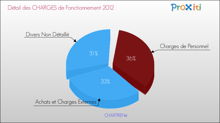 Décomposition des Charges de Fonctionnement 2012 de la commune de CHARTRENé Charges de Fonctionnement 2012 pour la commune de CHARTRENé