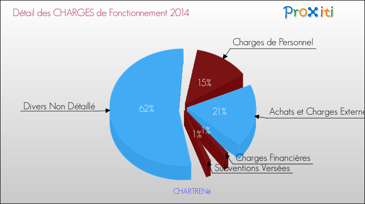 Décomposition des Charges de Fonctionnement 2014 de la commune de CHARTRENé Charges de Fonctionnement 2014 pour la commune de CHARTRENé