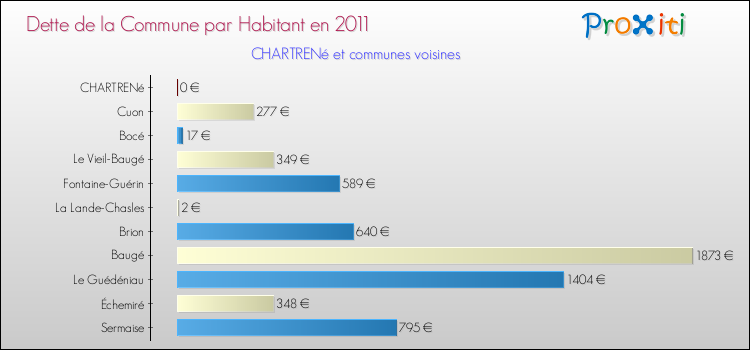 Dette par habitant de la commune en 2011 pour CHARTRENé et les communes proches Comparaison de la dette par habitant de la commune en 2011 pour CHARTRENé et les communes voisines