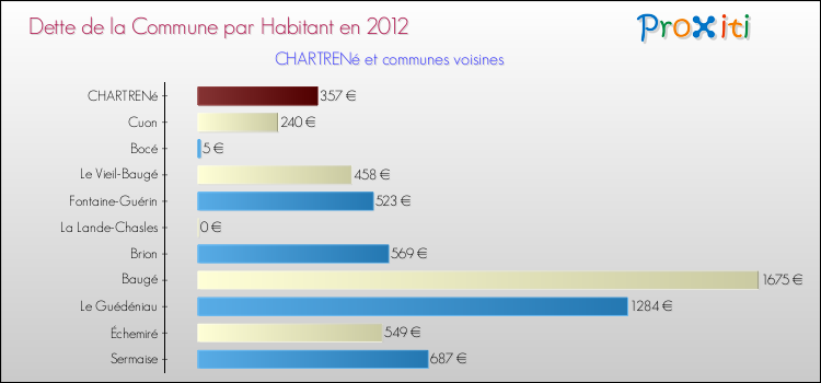 Dette par habitant de la commune en 2012 pour CHARTRENé et les communes proches Comparaison de la dette par habitant de la commune en 2012 pour CHARTRENé et les communes voisines