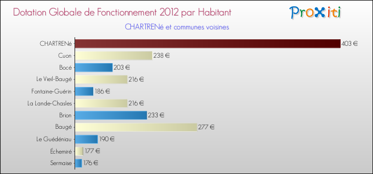 Montant des dotations globales de fonctionnement DGF par Habitant pour CHARTRENé et les communes proches Comparaison des des dotations globales de fonctionnement DGF par habitant pour CHARTRENé et les communes voisines