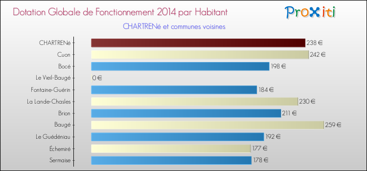 Montant des dotations globales de fonctionnement DGF par Habitant pour CHARTRENé et les communes proches en 2014. Comparaison des des dotations globales de fonctionnement DGF par habitant pour CHARTRENé et les communes voisines en 2014.