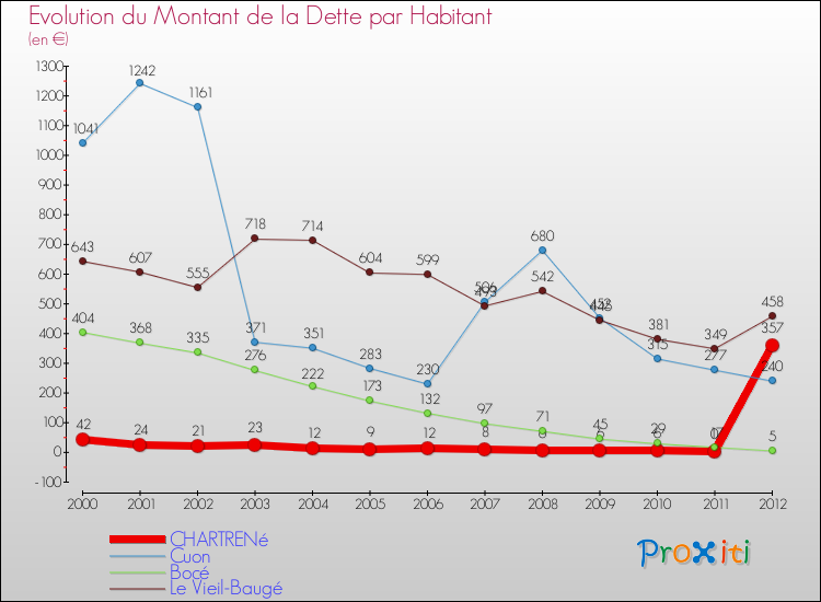 Evolution de la dette par habitant pour la commune de CHARTRENé et les communes proches de 2000 à 2012 Comparaison de la dette par habitant pour CHARTRENé et les communes voisines de 2000 à 2012