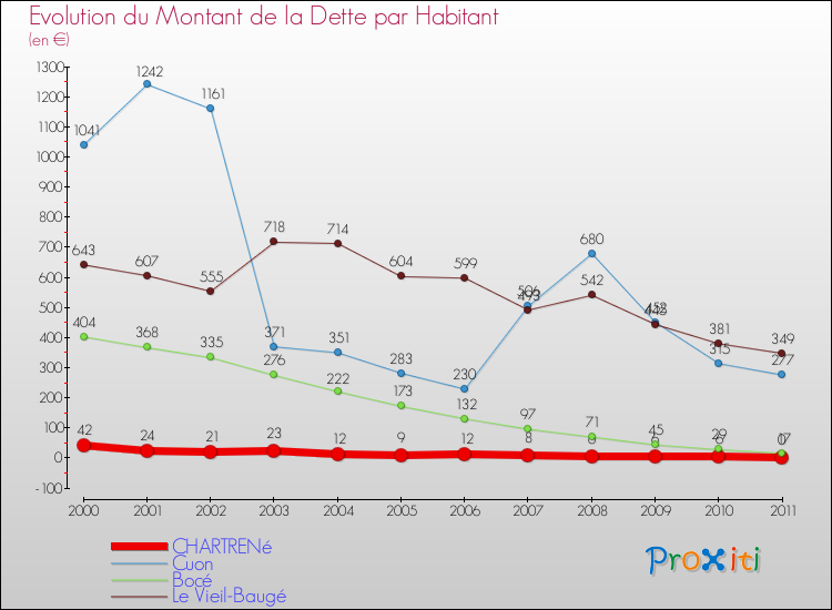 Evolution de la dette par habitant pour la commune de CHARTRENé et les communes proches Comparaison de la dette par habitant pour CHARTRENé et les communes voisines